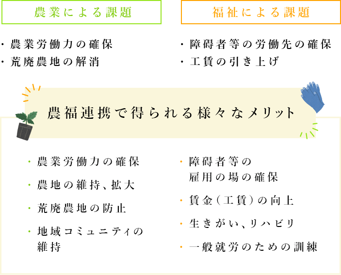 農業による課題 福祉による課題